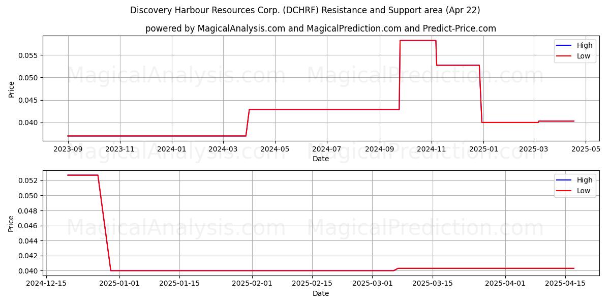  Discovery Harbour Resources Corp. (DCHRF) Support and Resistance area (22 Apr) 