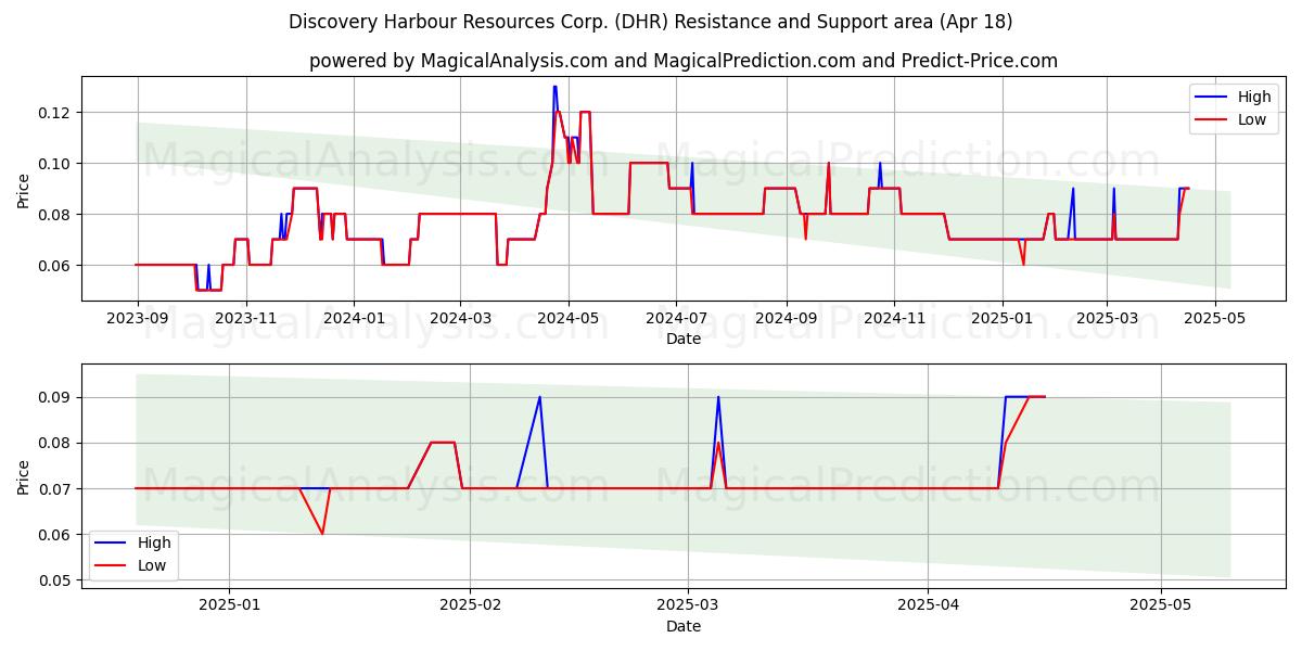  Discovery Harbour Resources Corp. (DHR) Support and Resistance area (18 Apr) 