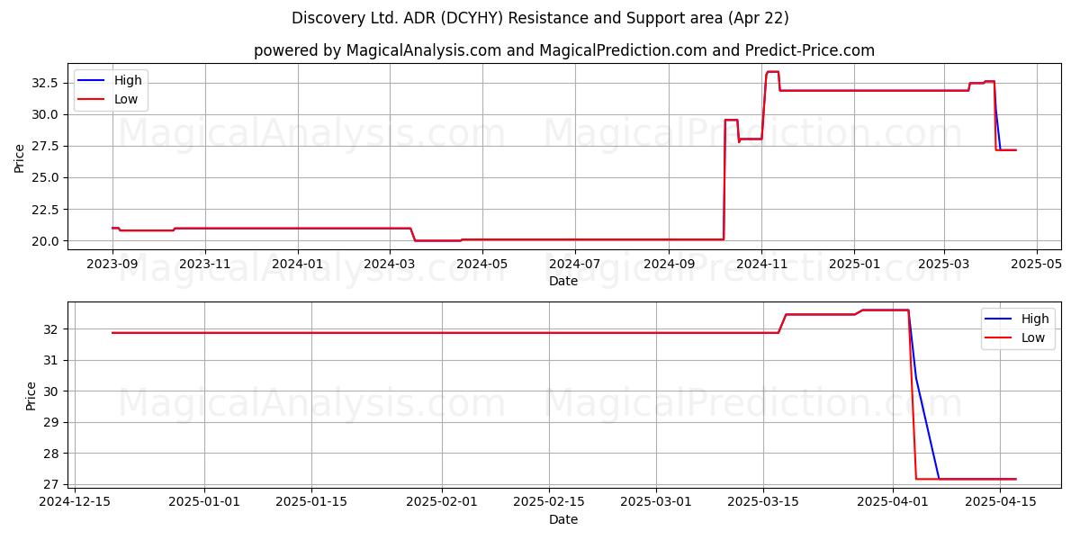  Discovery Ltd. ADR (DCYHY) Support and Resistance area (22 Apr) 