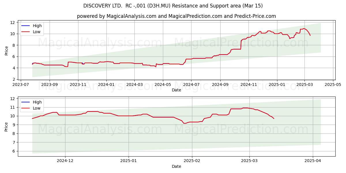  DISCOVERY LTD.  RC -,001 (D3H.MU) Support and Resistance area (15 Mar) 