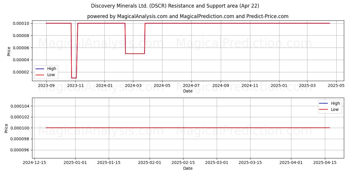 Discovery Minerals Ltd. (DSCR) Support and Resistance area (22 Apr) 