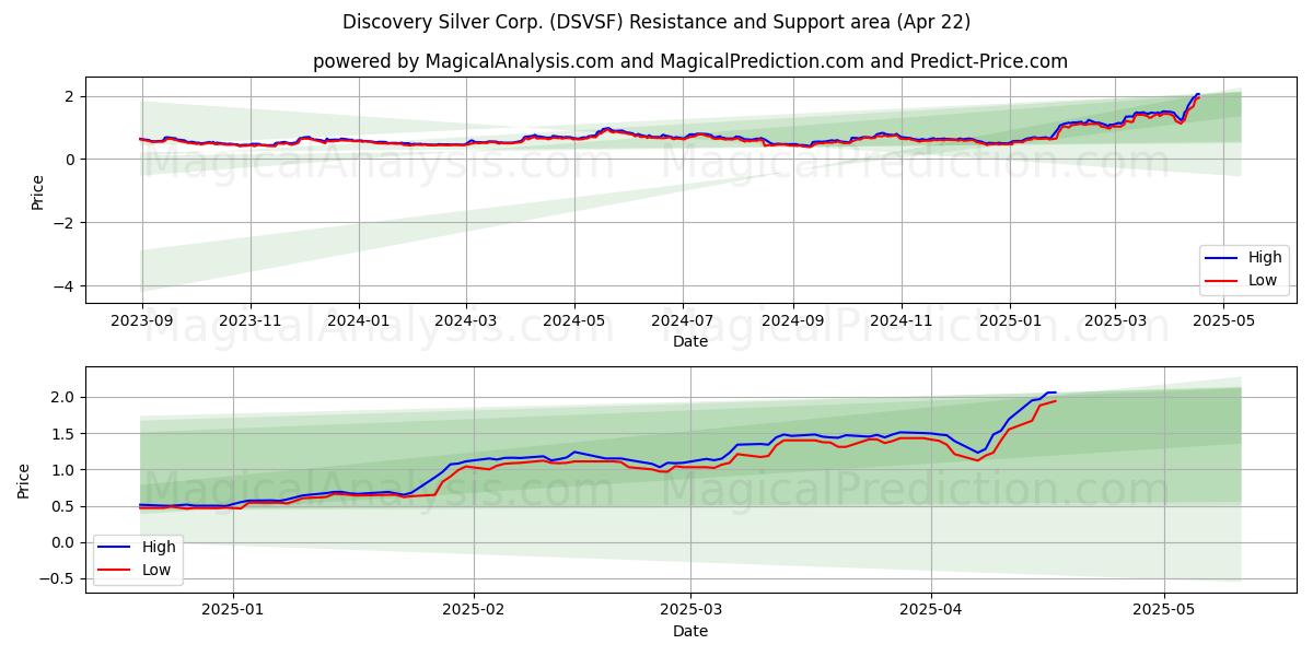  Discovery Silver Corp. (DSVSF) Support and Resistance area (22 Apr) 