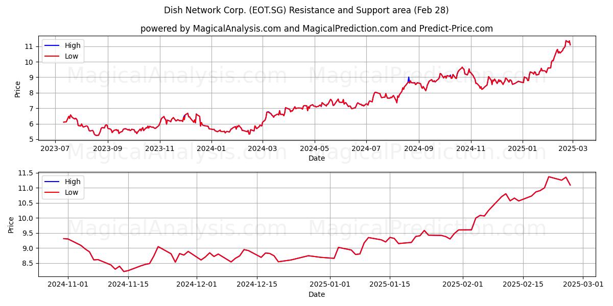  Dish Network Corp. (EOT.SG) Support and Resistance area (28 Feb) 