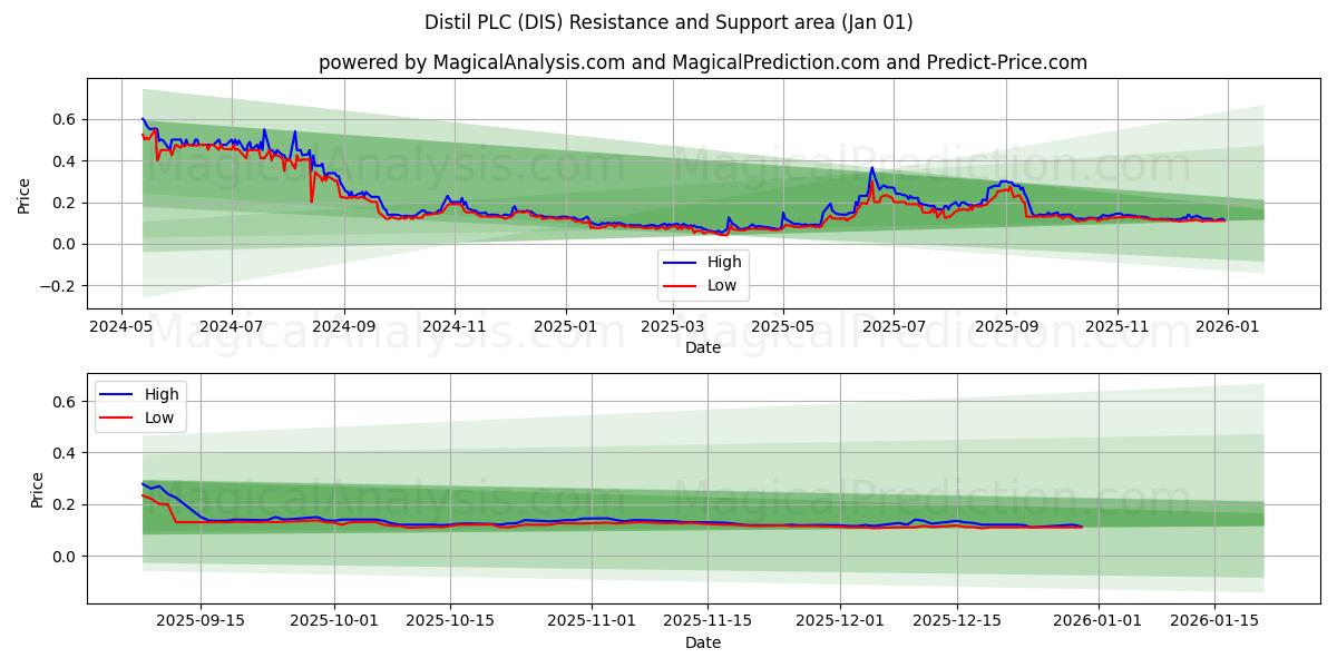  Distil PLC (DIS) Support and Resistance area (31 Dec) 