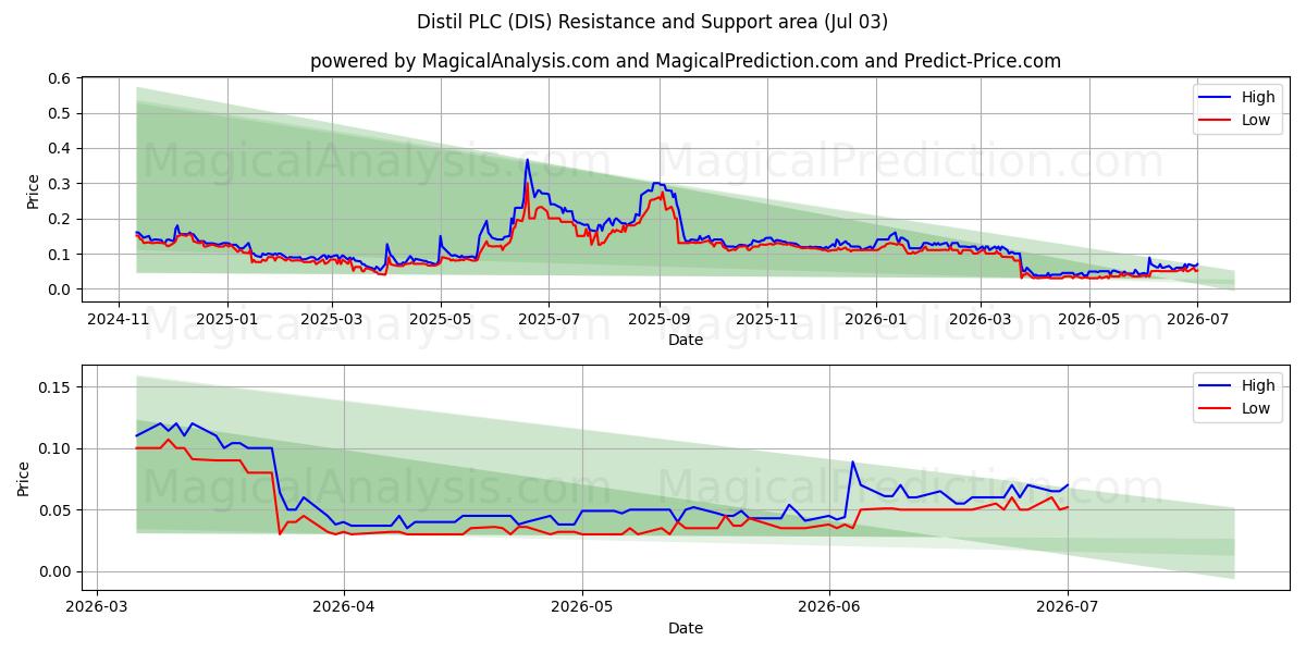 Distil PLC (DIS) Support and Resistance area (02 Jul) 