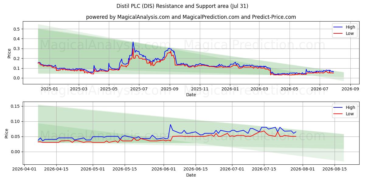  Distil PLC (DIS) Support and Resistance area (30 Jul) 