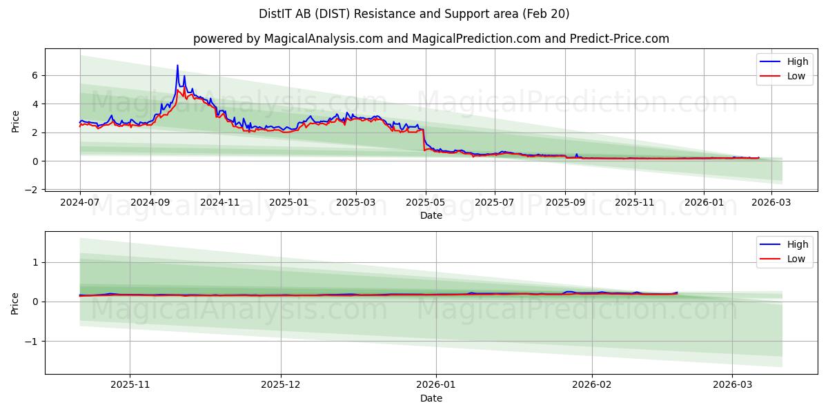  DistIT AB (DIST) Support and Resistance area (19 Feb) 