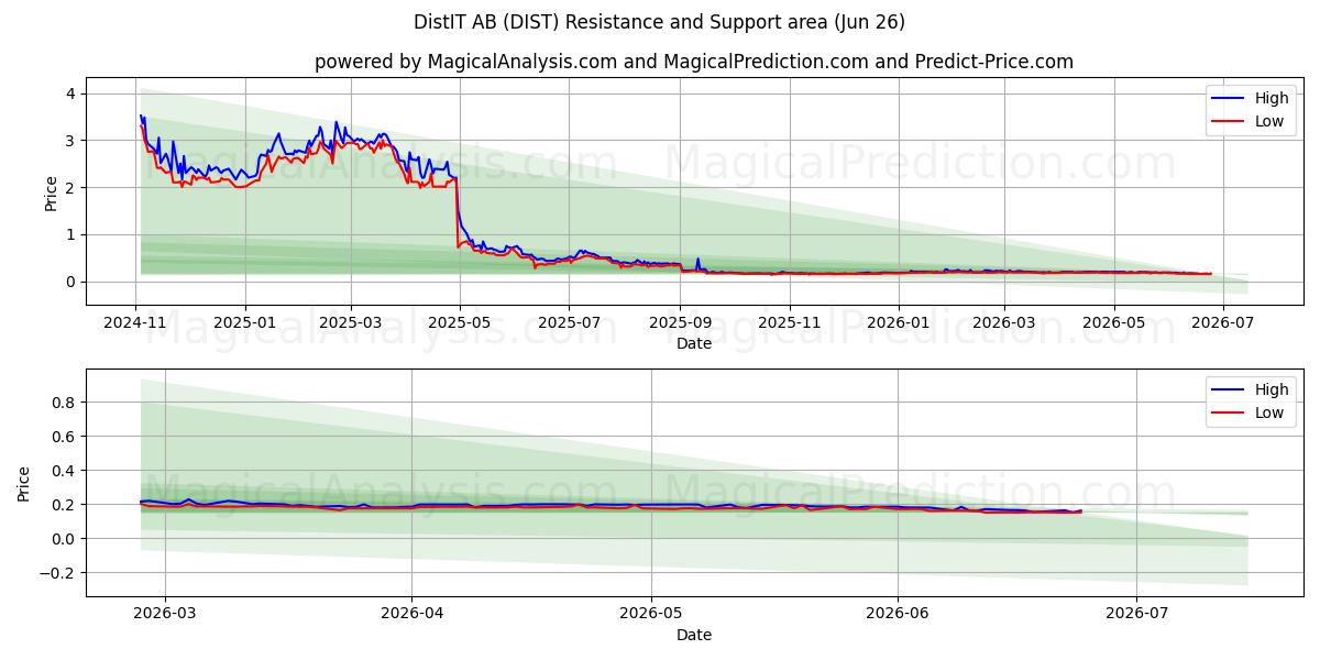  DistIT AB (DIST) Support and Resistance area (25 Jun) 