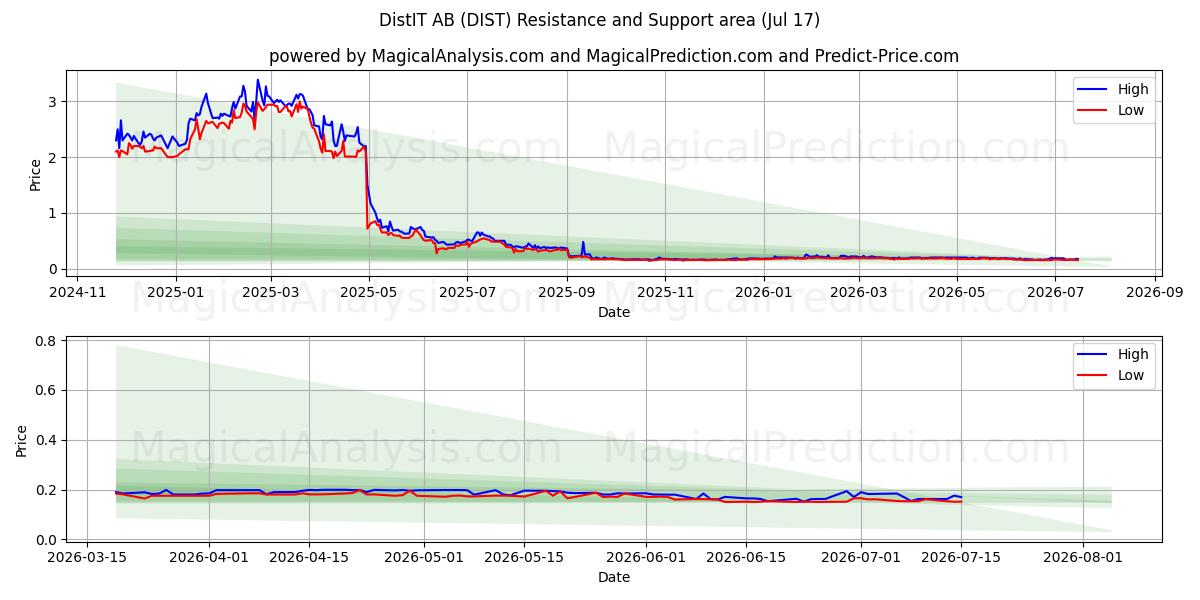  DistIT AB (DIST) Support and Resistance area (16 Jul) 