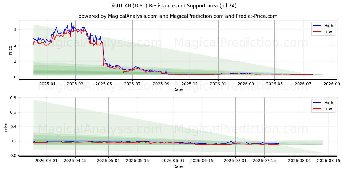 DistIT AB (DIST) Support and Resistance area (23 Jul) 