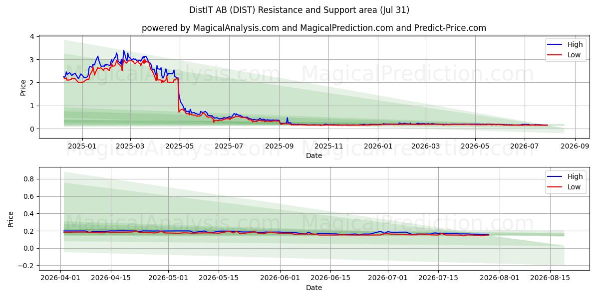  DistIT AB (DIST) Support and Resistance area (30 Jul) 