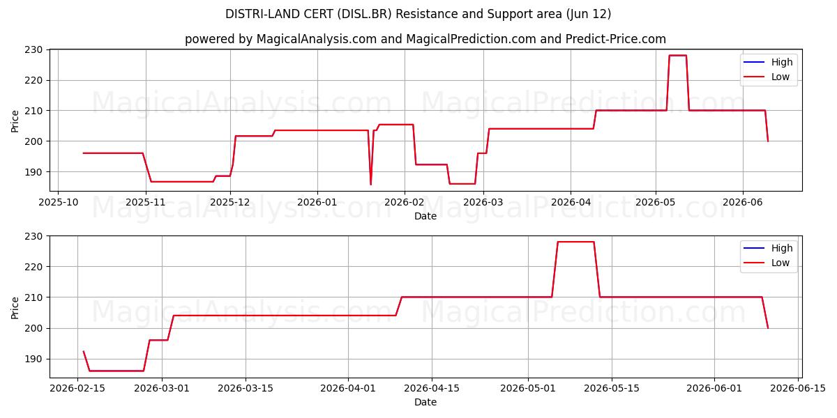  DISTRI-LAND CERT (DISL.BR) Support and Resistance area (04 Jun) 
