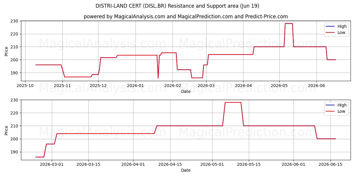 DISTRI-LAND CERT (DISL.BR) Support and Resistance area (18 Jun) 