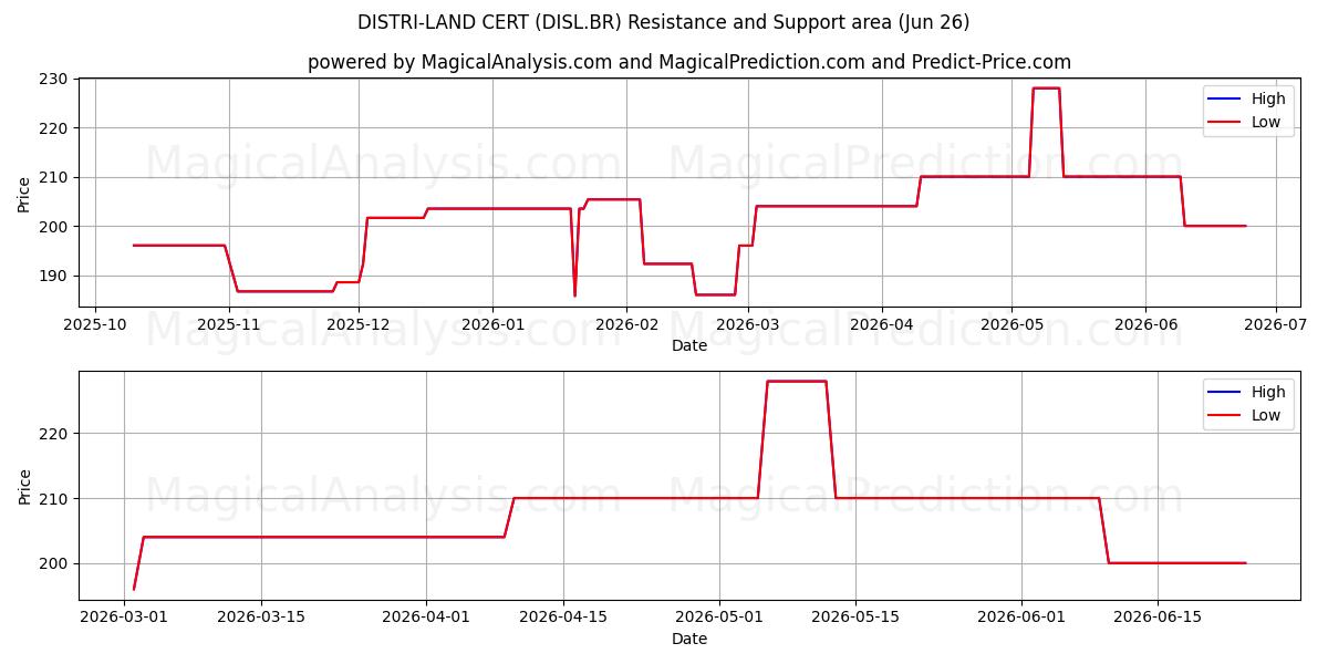  DISTRI-LAND CERT (DISL.BR) Support and Resistance area (25 Jun) 