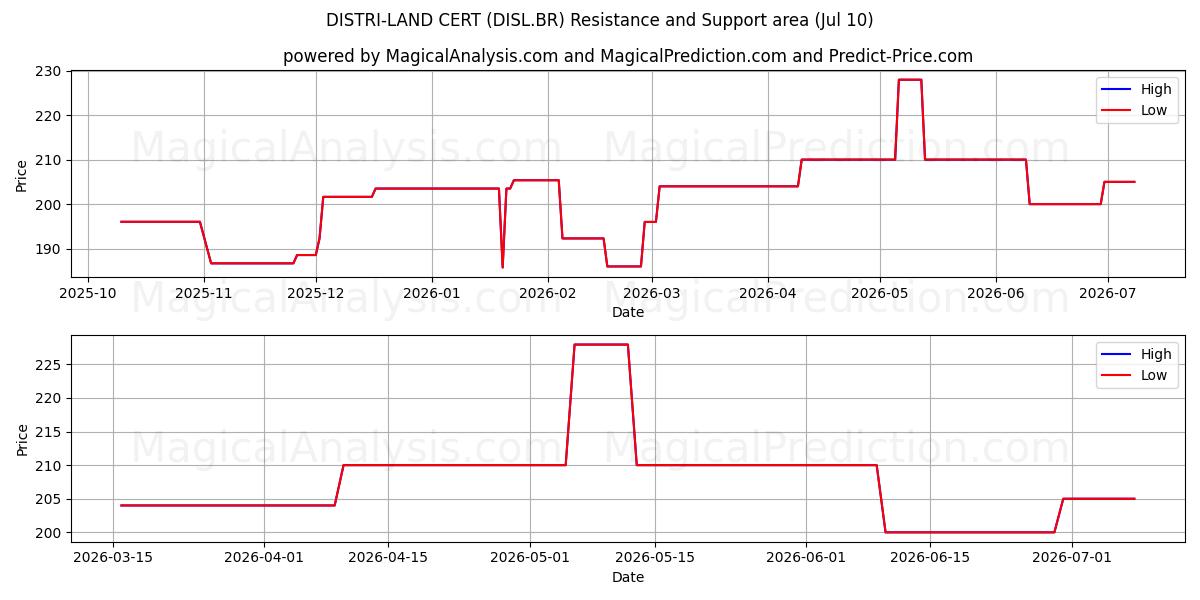  DISTRI-LAND CERT (DISL.BR) Support and Resistance area (09 Jul) 
