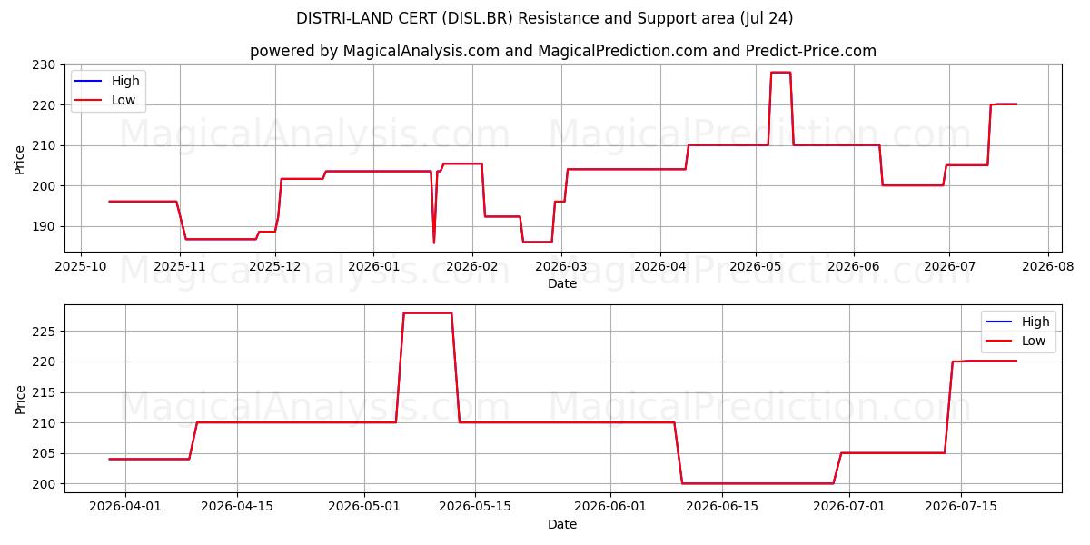 DISTRI-LAND CERT (DISL.BR) Support and Resistance area (23 Jul) 