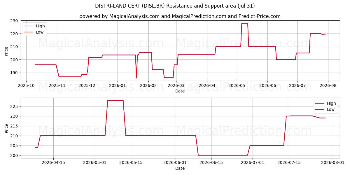 DISTRI-LAND CERT (DISL.BR) Support and Resistance area (30 Jul) 