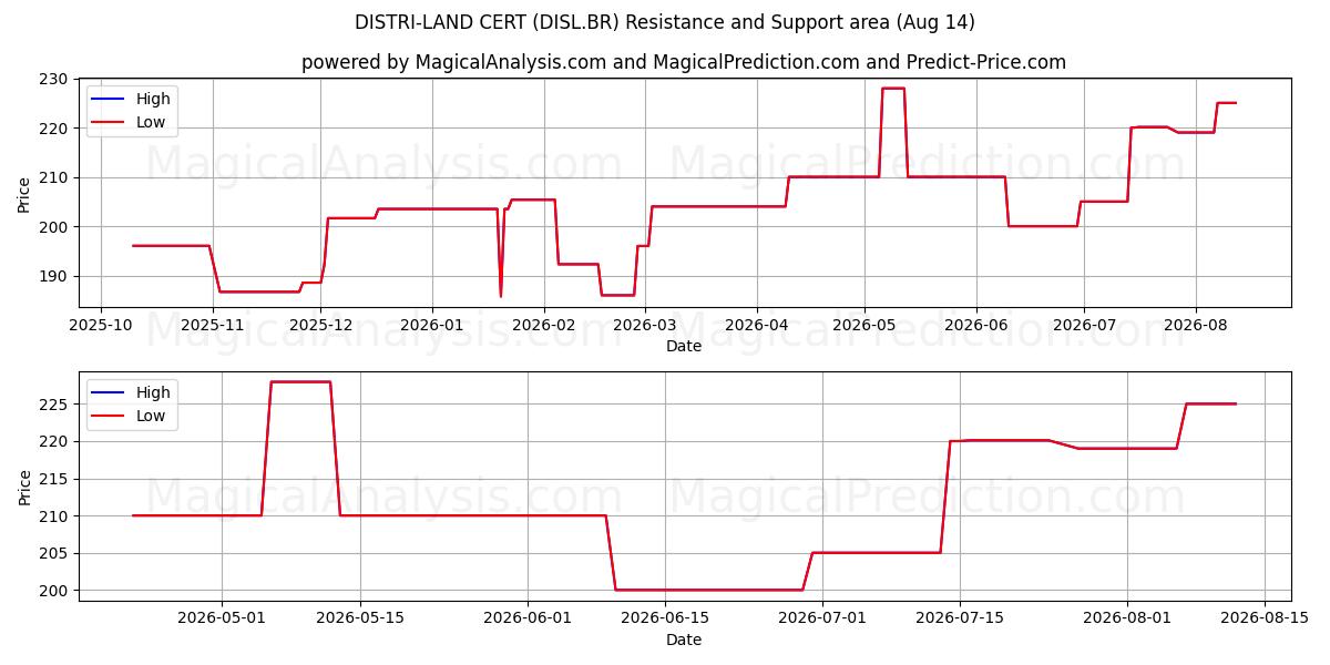  DISTRI-LAND CERT (DISL.BR) Support and Resistance area (13 Aug) 
