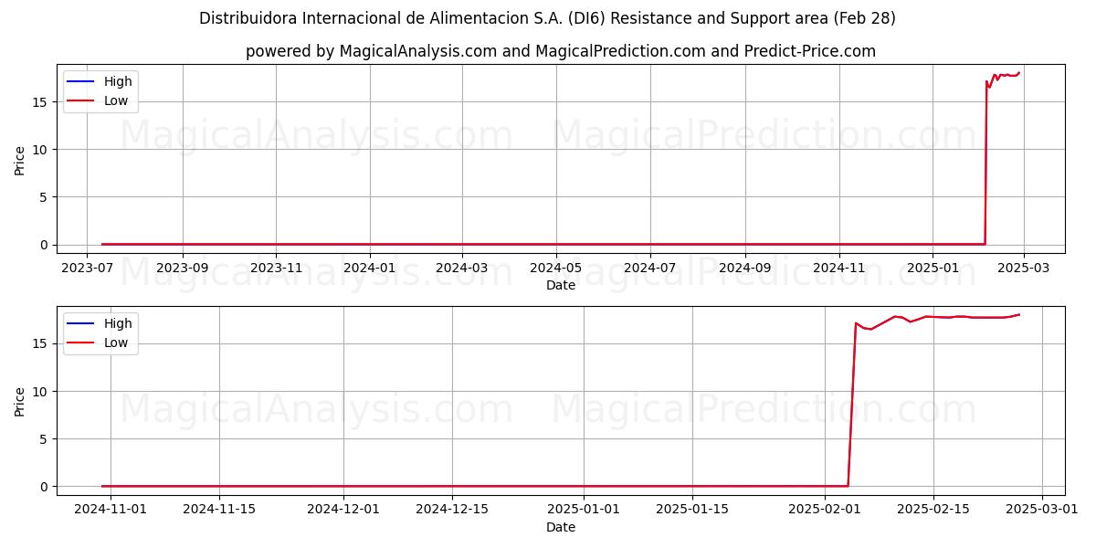  Distribuidora Internacional de Alimentacion S.A. (DI6) Support and Resistance area (14 Mar) 