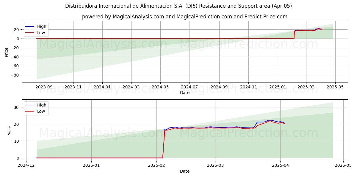  Distribuidora Internacional de Alimentacion S.A. (DI6) Support and Resistance area (05 Apr) 