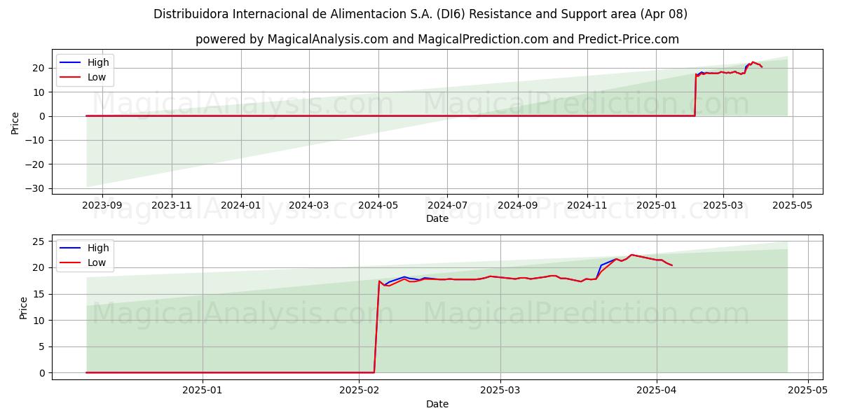  Distribuidora Internacional de Alimentacion S.A. (DI6) Support and Resistance area (08 Apr) 