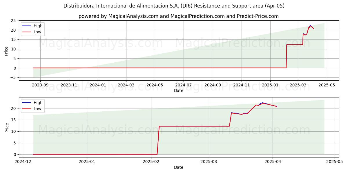  Distribuidora Internacional de Alimentacion S.A. (DI6) Support and Resistance area (05 Apr) 
