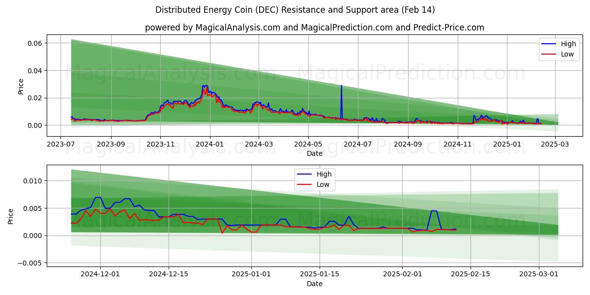  Hajautettu energiakolikko (DEC) Support and Resistance area (04 Feb) 