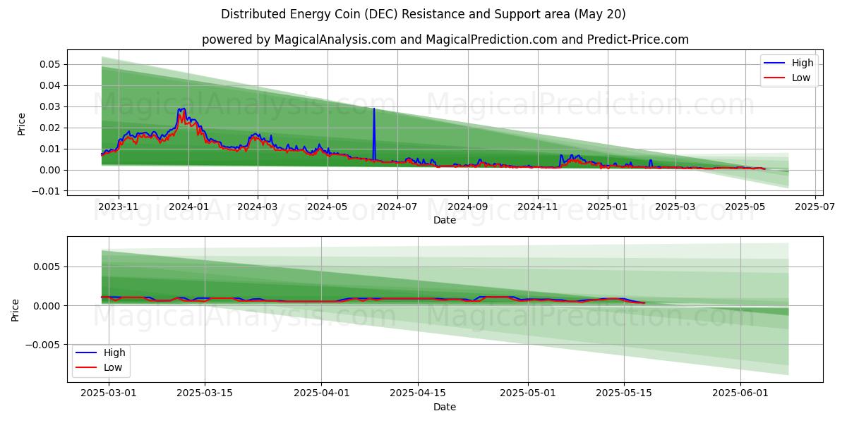 Distributed Energy Coin (DEC) Support and Resistance area (20 May) 