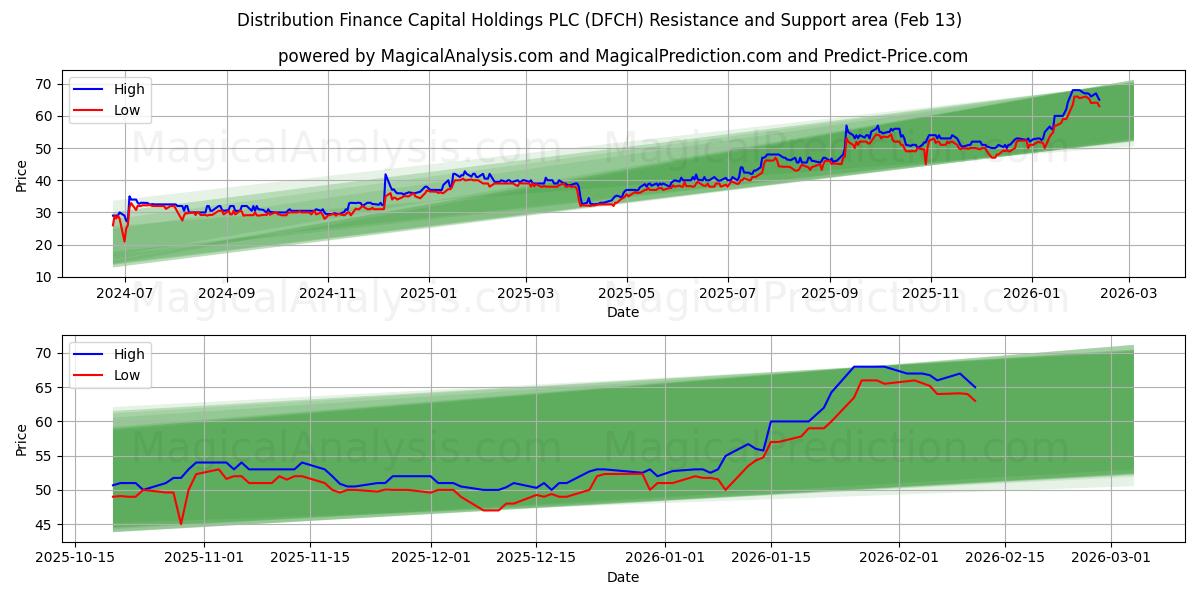  Distribution Finance Capital Holdings PLC (DFCH) Support and Resistance area (12 Feb) 