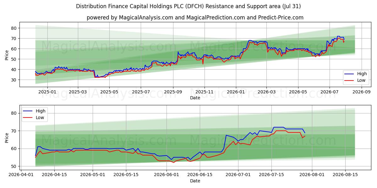  Distribution Finance Capital Holdings PLC (DFCH) Support and Resistance area (30 Jul) 
