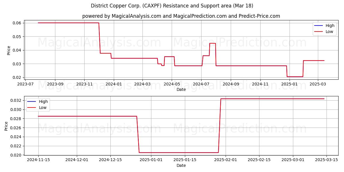  District Copper Corp. (CAXPF) Support and Resistance area (18 Mar) 