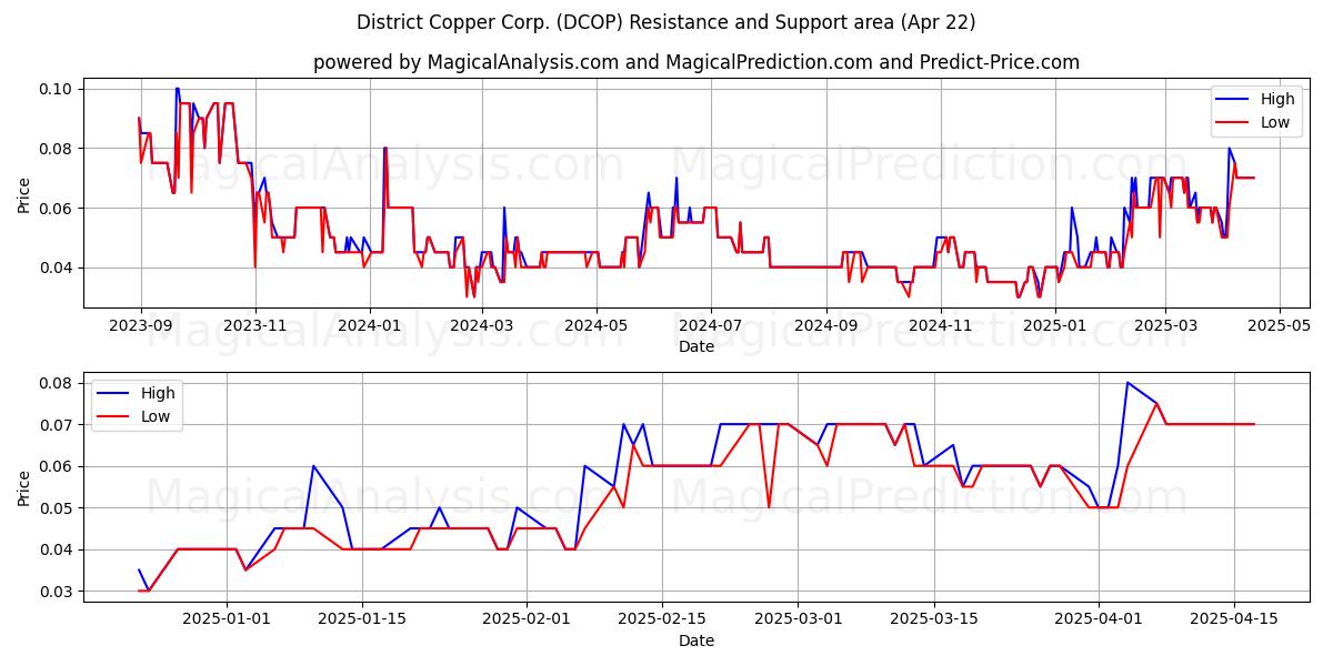  District Copper Corp. (DCOP) Support and Resistance area (22 Apr) 