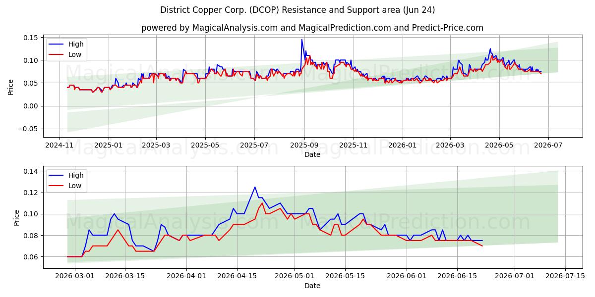  District Copper Corp. (DCOP) Support and Resistance area (23 Jun) 