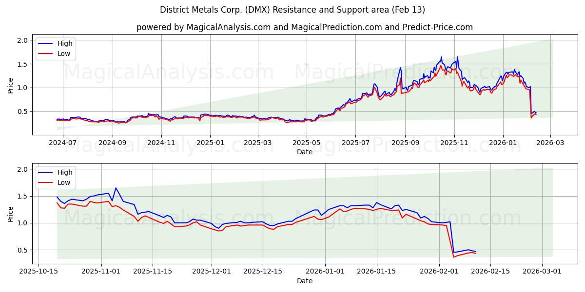  District Metals Corp. (DMX) Support and Resistance area (12 Feb) 
