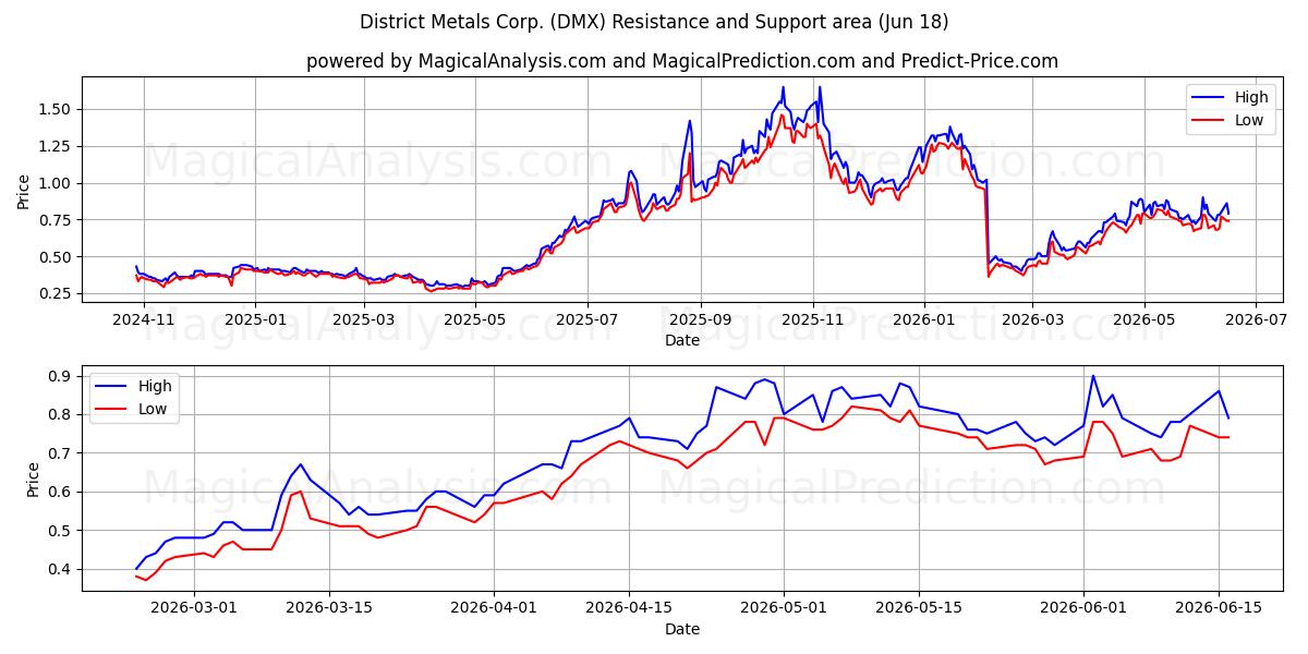  District Metals Corp. (DMX) Support and Resistance area (17 Jun) 