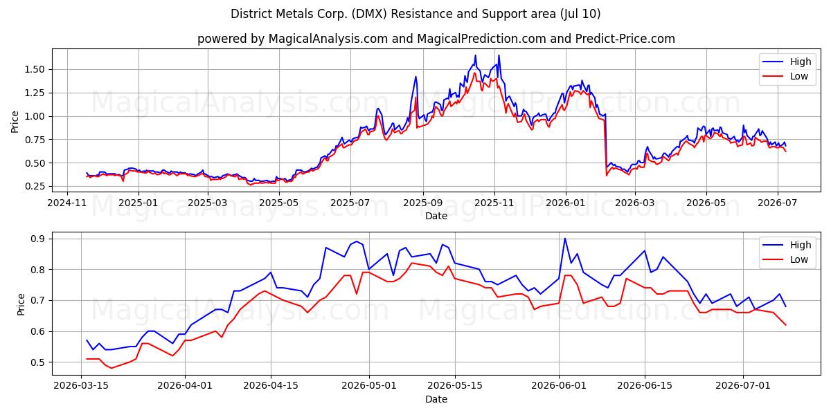  District Metals Corp. (DMX) Support and Resistance area (09 Jul) 