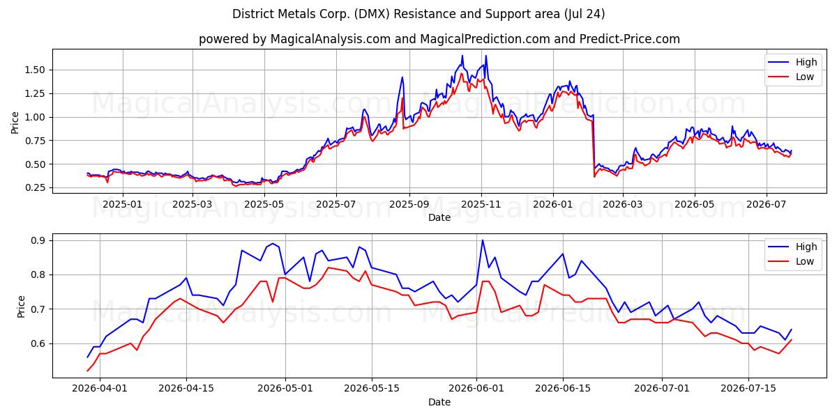  District Metals Corp. (DMX) Support and Resistance area (23 Jul) 