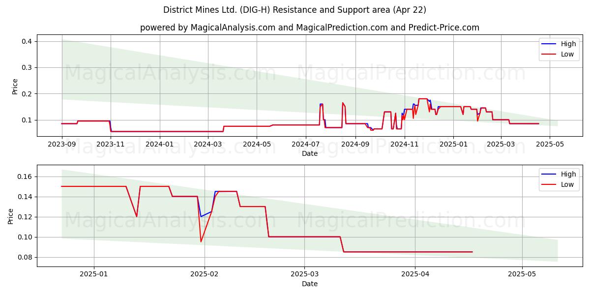  District Mines Ltd. (DIG-H) Support and Resistance area (22 Apr) 