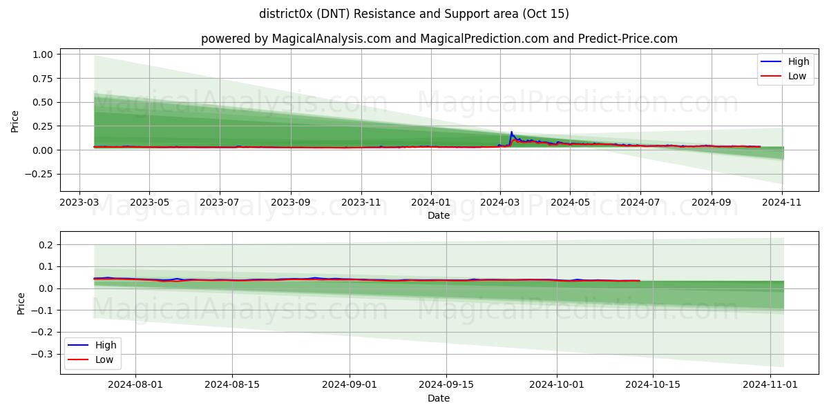  지구0x (DNT) Support and Resistance area (15 Oct) 