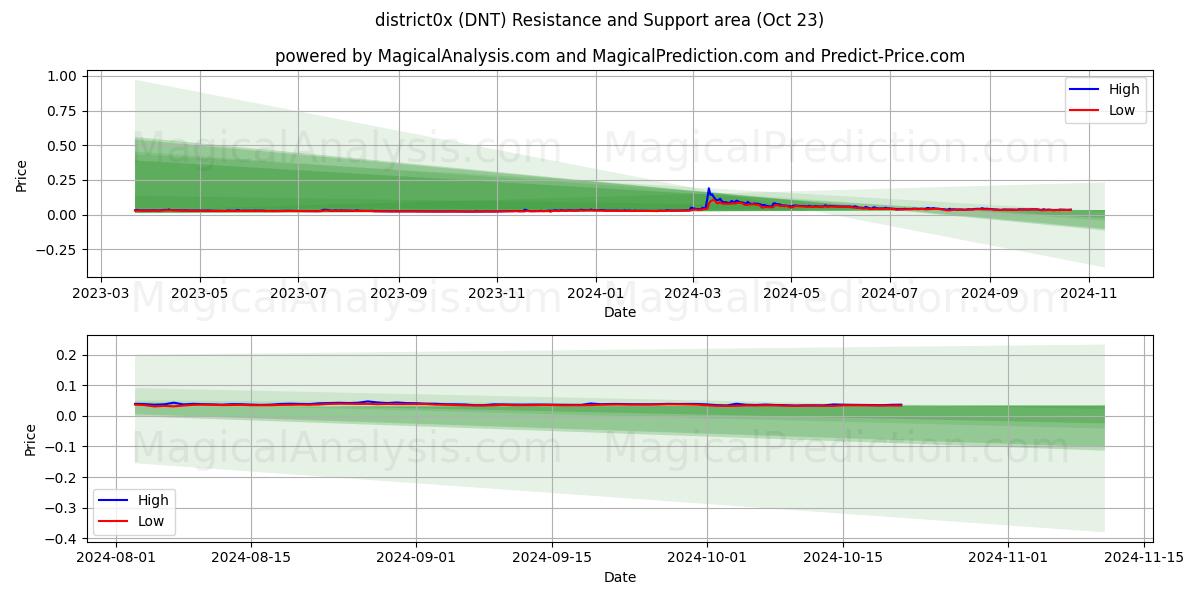  district0x (DNT) Support and Resistance area (23 Oct) 