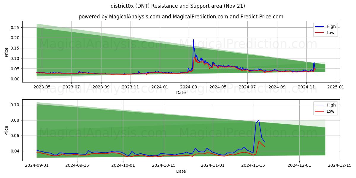  district0x (DNT) Support and Resistance area (21 Nov) 