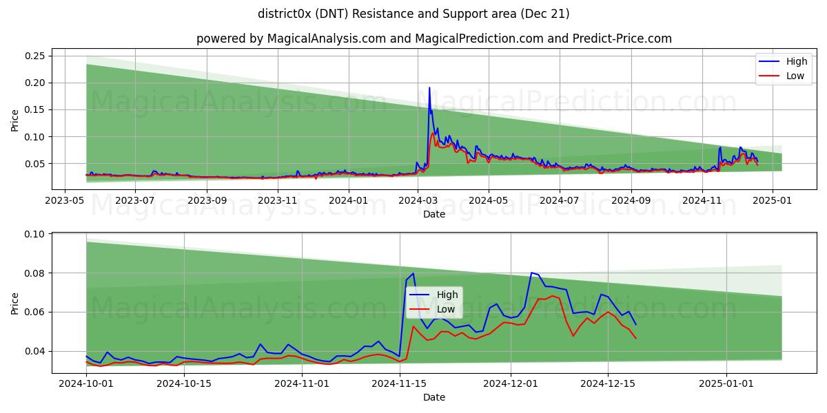  district0x (DNT) Support and Resistance area (21 Dec) 