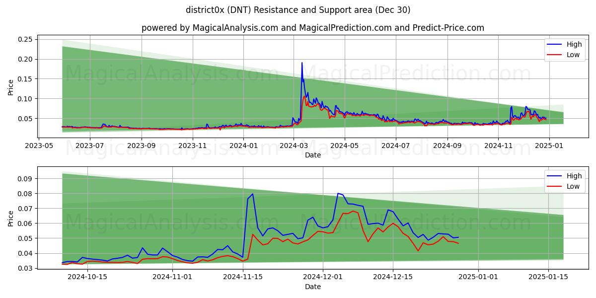  район0x (DNT) Support and Resistance area (30 Dec) 