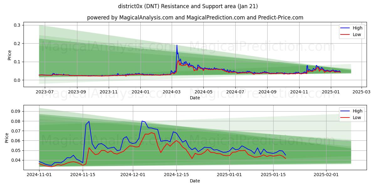  district0x (DNT) Support and Resistance area (21 Jan) 