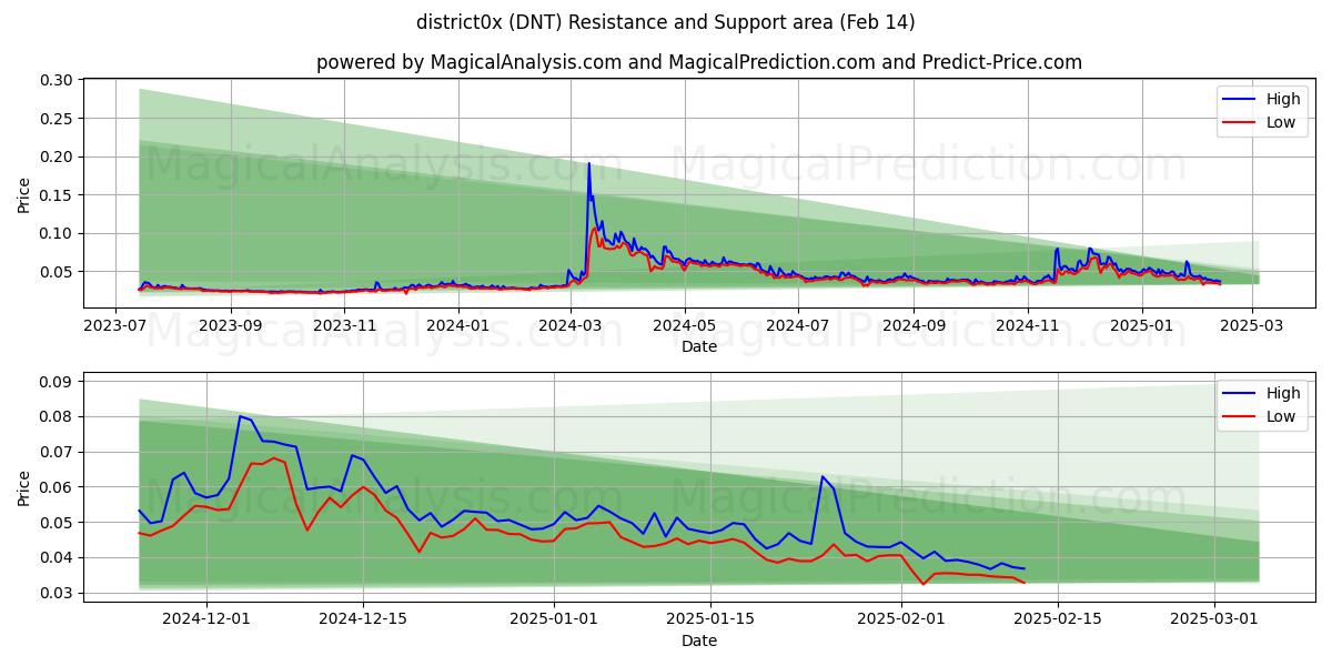  район0x (DNT) Support and Resistance area (30 Jan) 