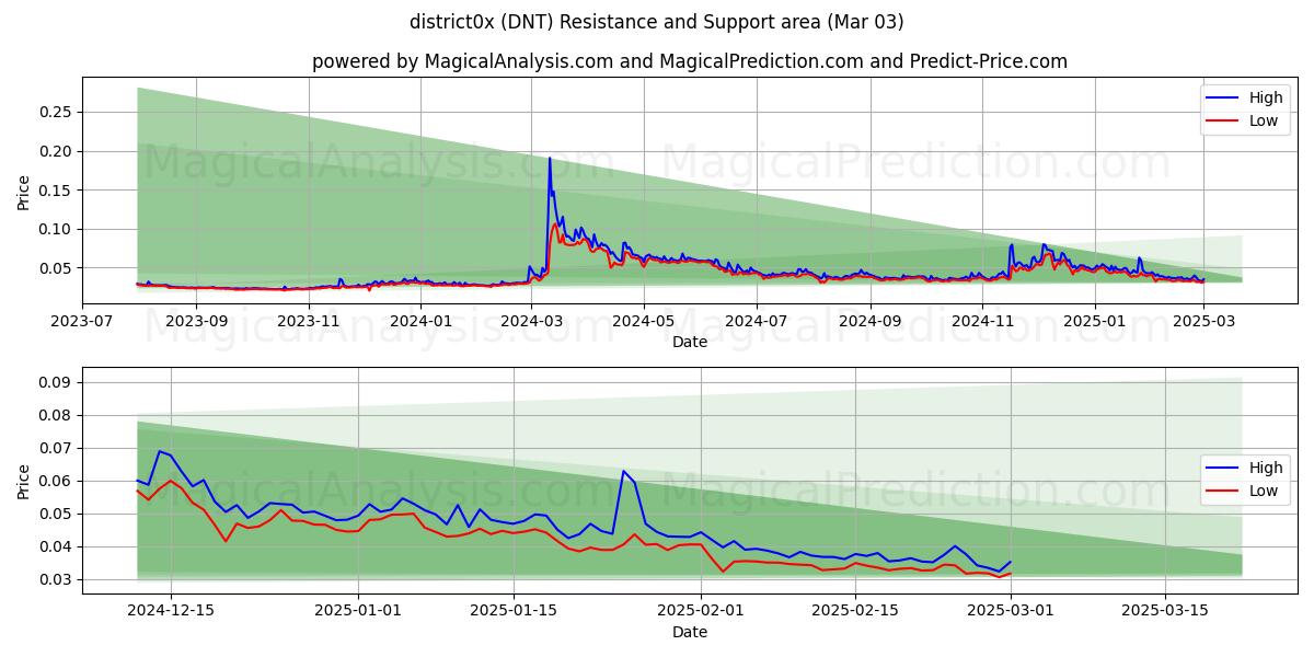  район0x (DNT) Support and Resistance area (03 Mar) 