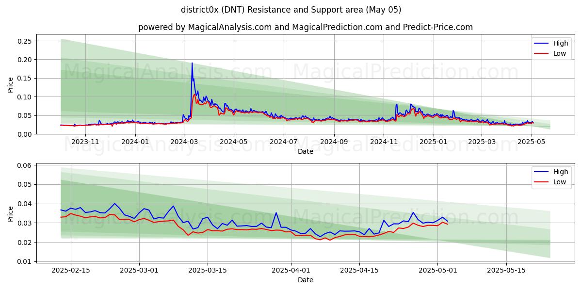  район0x (DNT) Support and Resistance area (05 May) 