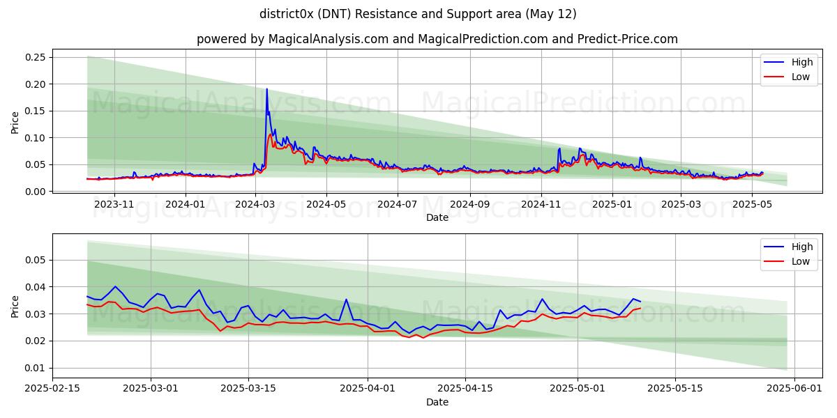  distrito0x (DNT) Support and Resistance area (12 May) 