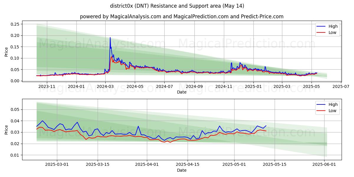  region0x (DNT) Support and Resistance area (14 May) 