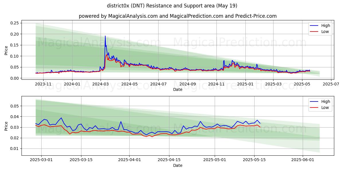  distrito0x (DNT) Support and Resistance area (19 May) 